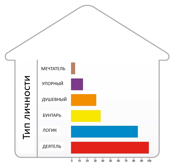 Дом в котором типы личности
